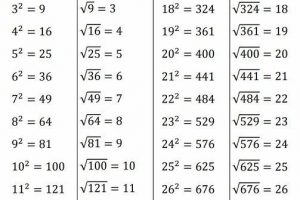 Square Root Table 1